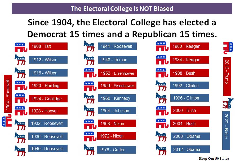 Graph listing the US presidential elections from 1904 to 2020